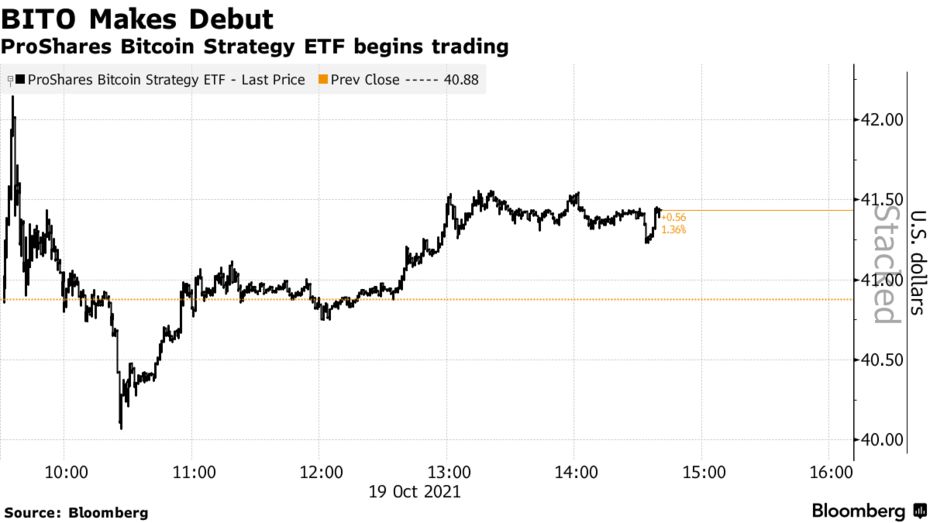 Diễn biến giá ETF Bitcoin BITO trong phiên giao dịch đầu tiên ngày 19/10 - Nguồn: Bloomberg
