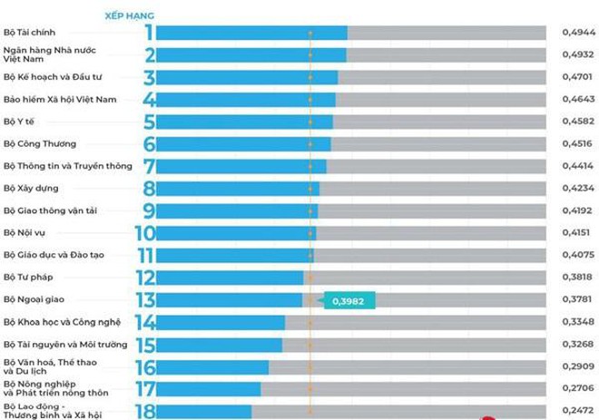 Xếp hạng DTI 2020 của c&aacute;c Bộ, Bộ T&agrave;i ch&iacute;nh dẫn đầu&nbsp;với gi&aacute; trị DTI l&agrave; 0,4944.