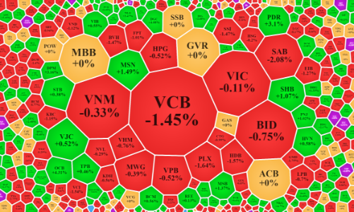 Loạt trụ bị đánh dập xuống, thị trường rung lắc chóng mặt
