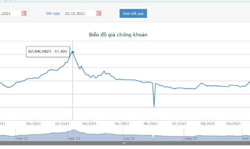 HOSE tiếp tục giữ nguyên diện cảnh báo đối với cổ phiếu PMG