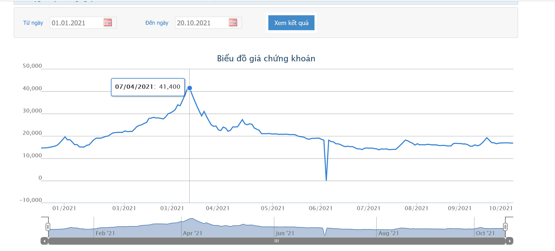 Sơ đồ giá cổ phiếu PMG từ đầu năm đến nay.