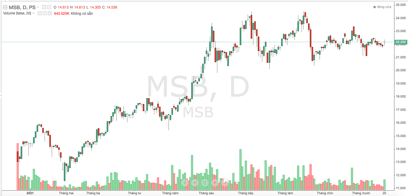 Diễn biến cổ phiếu MSB trong thời gian gần đ&acirc;y