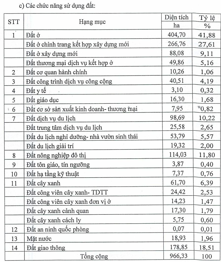 Bảng quy hoạch sử dụng đất, chi tiết c&aacute;c l&ocirc; đất - Nguồn: UBND tỉnh T&acirc;y Ninh.