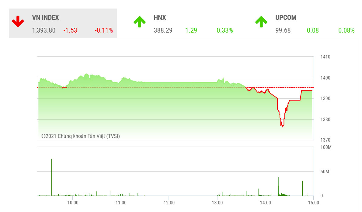 Theo VDSC,  nhà đầu tư vẫn có thể nắm giữ các cổ phiếu đang từng bước đi lên; đồng thời tiếp tục tìm kiếm cơ hội ngắn hạn tại các cổ phiếu đang có tín hiệu tích cực sau nền tích lũy.