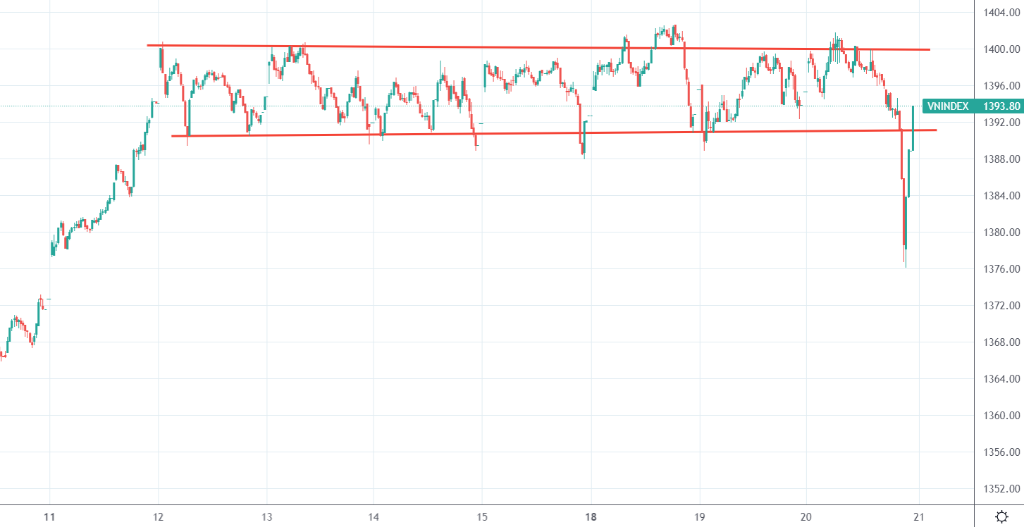 Biến động của VN-Index hôm nay vượt xa biến động thông thường trong 6 phiên trước.