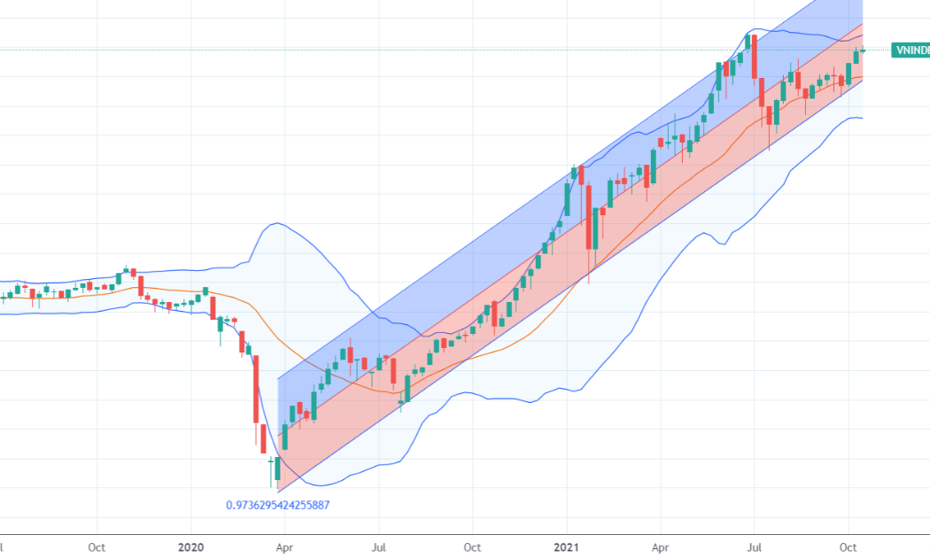 Diễn biến VN-Index trên đồ thị tuần.