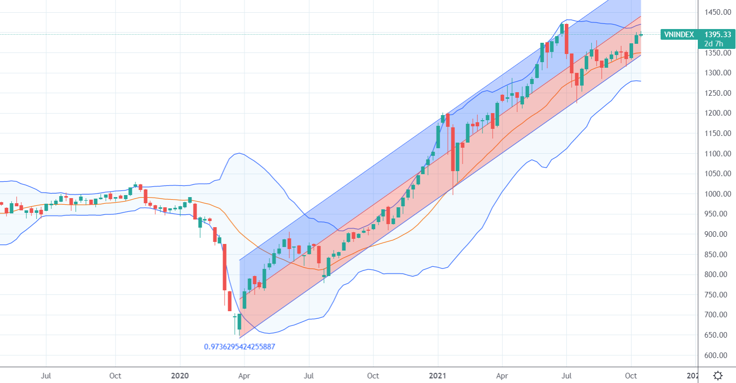 Diễn biến VN-Index trên đồ thị tuần. 