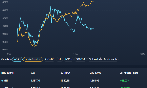 VCB có nguy cơ thủng đáy, mốc 1.400 điểm vượt tầm tay