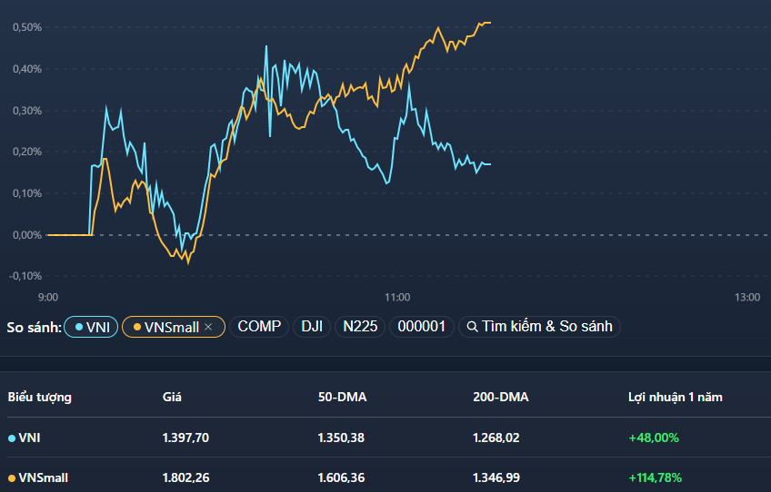 VN-Index kém xa VnSmallcap trong phiên sáng nay.