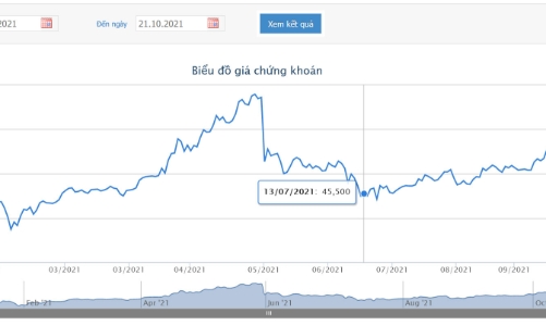 Quý 3, HPG báo lãi trên 10.000 tỷ, gấp 2,7 lần so với cùng kỳ