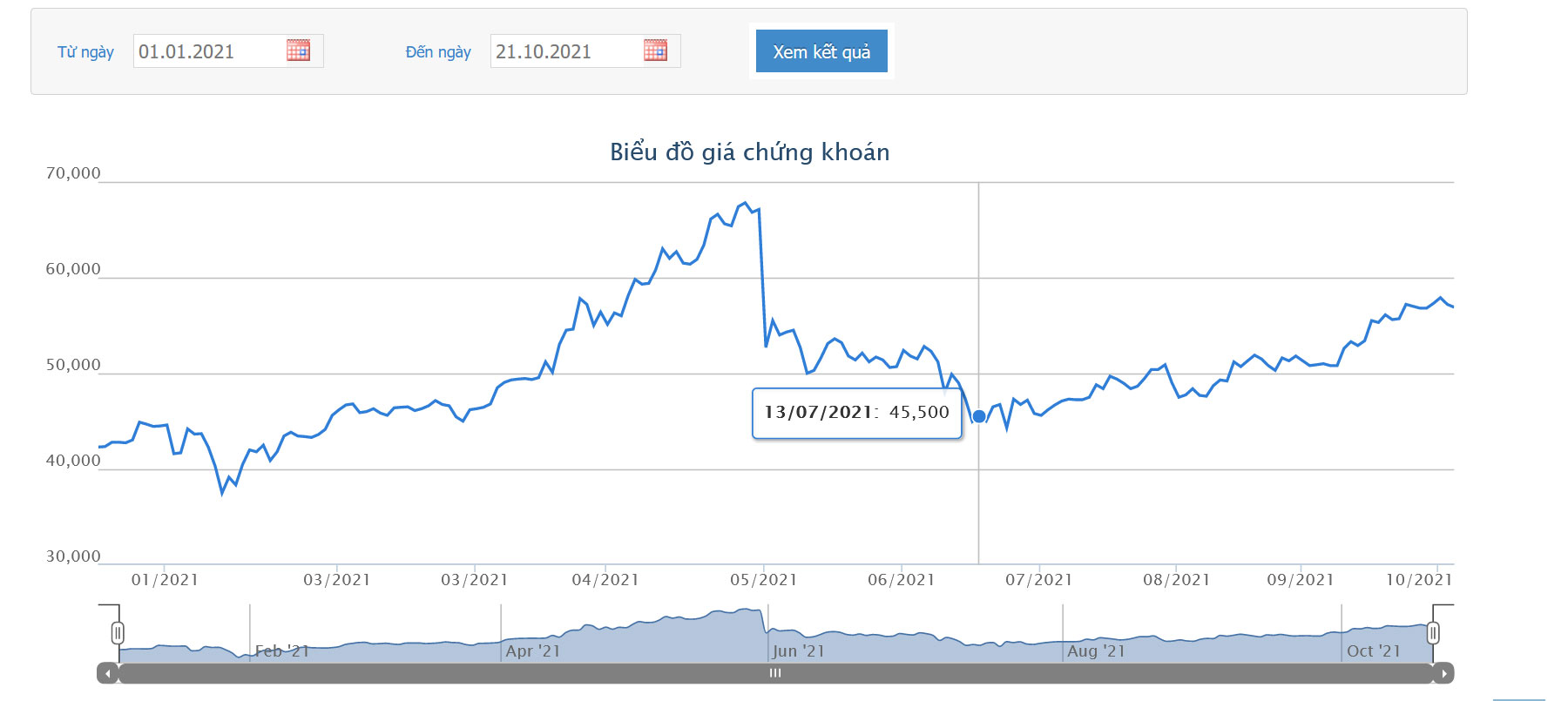 Sơ đồ giá cổ phiếu HPG từ đầu năm đến nay.