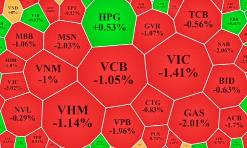 “Đạp” trụ, VN30-Index bốc hơi gần 16 điểm