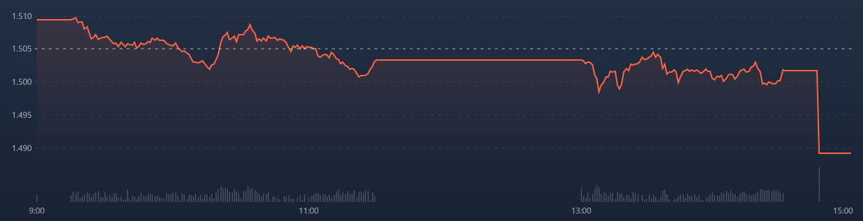 VN30-Index bị đ&aacute;nh mạnh cuối phi&ecirc;n.