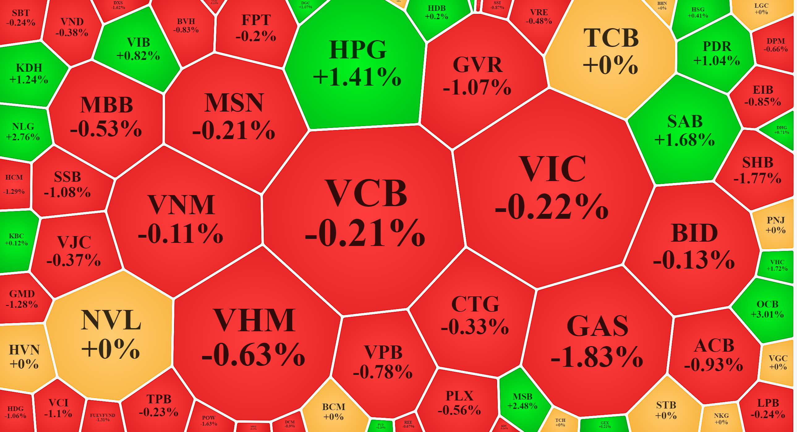Các blue-chips có khả năng kéo VN30-Index chỉ giảm rất nhẹ sáng nay.