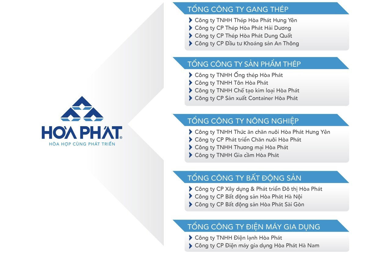 Sơ đồ tổ chức Tập đo&agrave;n H&ograve;a Ph&aacute;t từ th&aacute;ng 09/2021