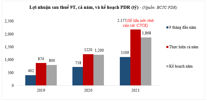 Lợi nhuận sau thuế cả năm 2021 dựa trên trung bình ước tính của các công ty chứng khoán bao gồm: Mirae Asset - 2.061 tỷ; CTS – 2.296 tỷ và SSI – 2.173 tỷ.