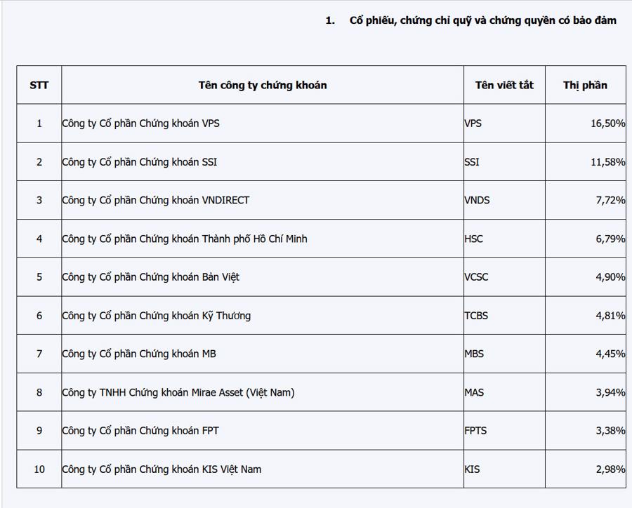 Top 10 thị phần m&ocirc;i giới qu&yacute; 3/2021.