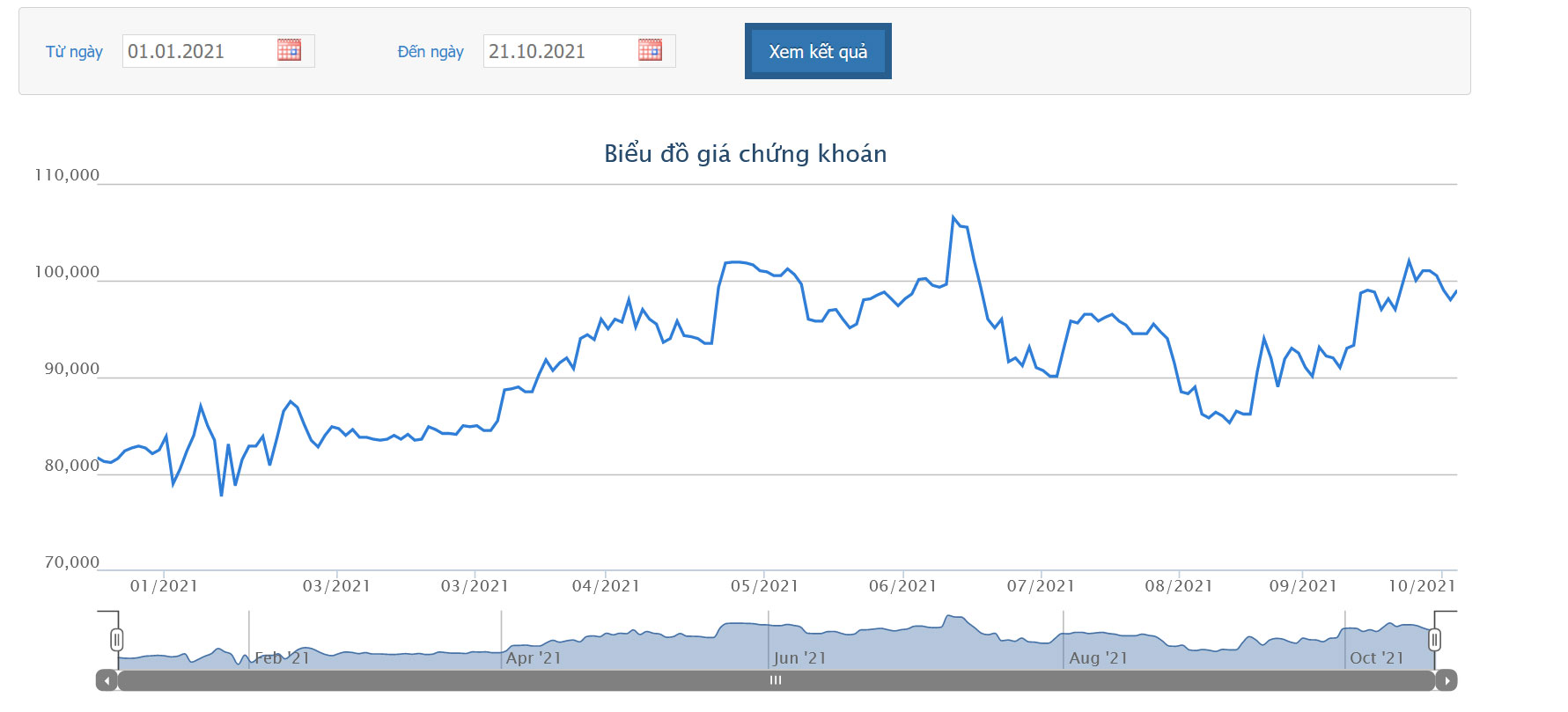 Sơ đồ giá cổ phiếu của PNJ từ đầu năm 2021.
