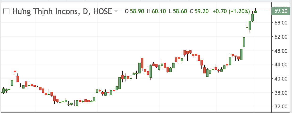 Diễn biến cổ phiếu HTN những phi&ecirc;n gần đ&acirc;y.