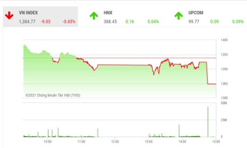Điều chỉnh là cần thiết để VN-Index hướng lên ngưỡng 1.400 điểm