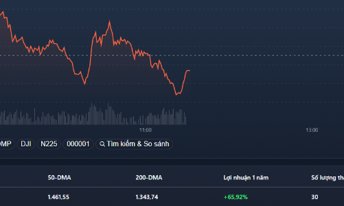 Phiên đáo hạn phái sinh, cổ phiếu giảm giá hàng loạt