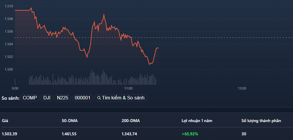 Mức đóng cửa của Vn30-Index sẽ là giá thanh toán cho hợp đồng tương lai chỉ số tháng 10 đáo hạn hôm nay.