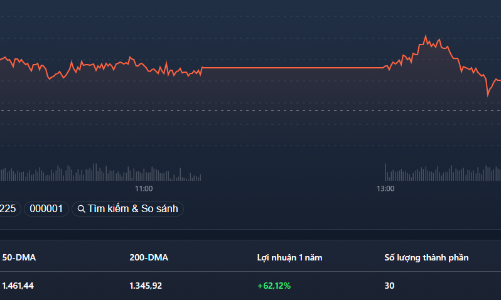 Nâng trụ thành công, VN-Index xanh, VN30 vẫn đỏ