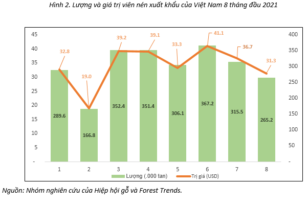 Xuất khẩu viên nén trong 8 tháng năm 2021