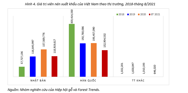 Giá trị xuất khẩu viên nén theo thị trường từ năm 2018 đến nay