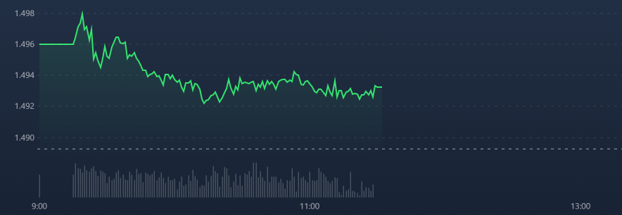 Chỉ số đại diện blue-chips VN30 hầu như chỉ đi ngang rất hẹp trong phần lớn thời gian của phi&ecirc;n s&aacute;ng nay.