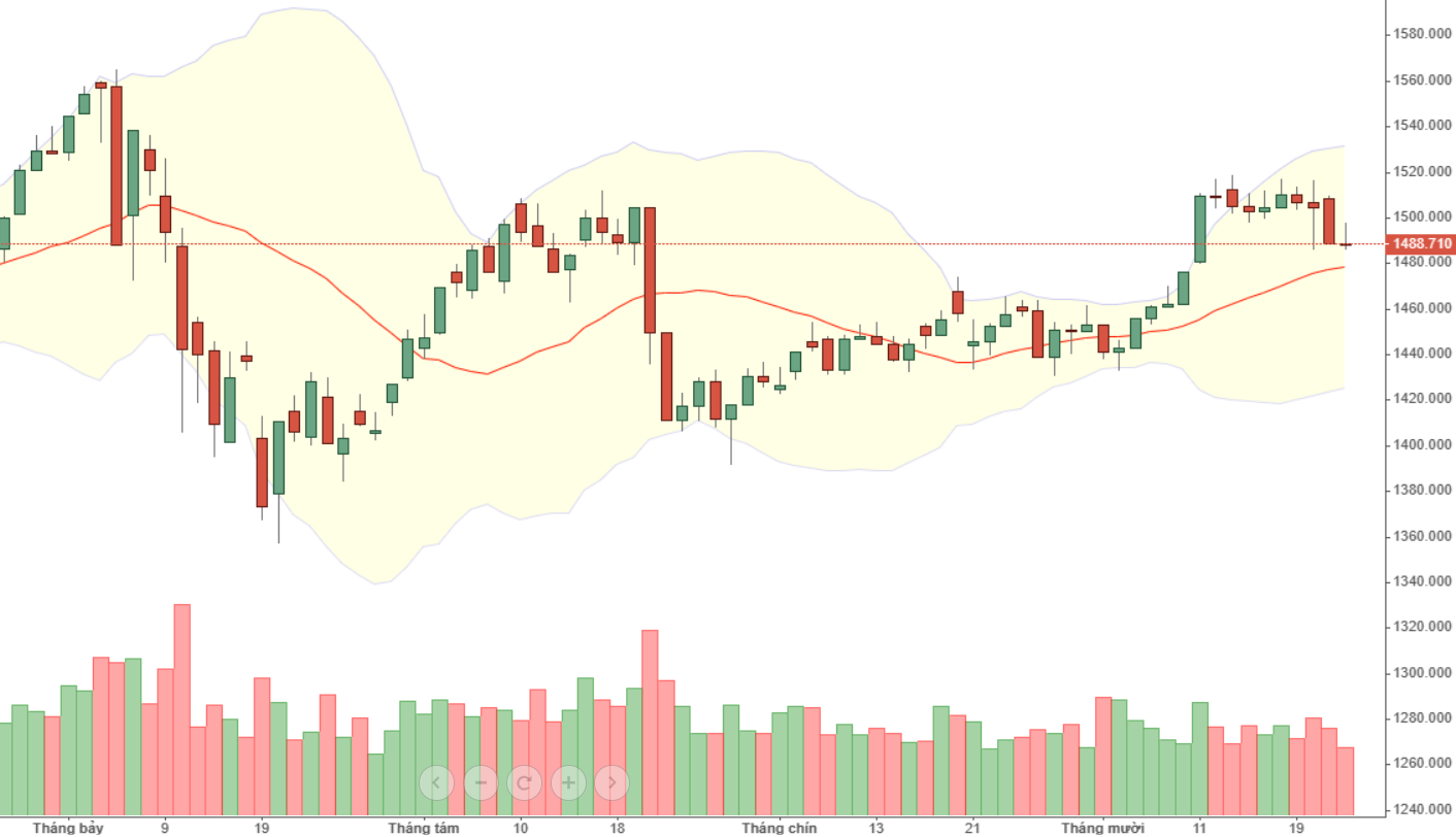 VN30-Index có thể điều chỉnh giảm.