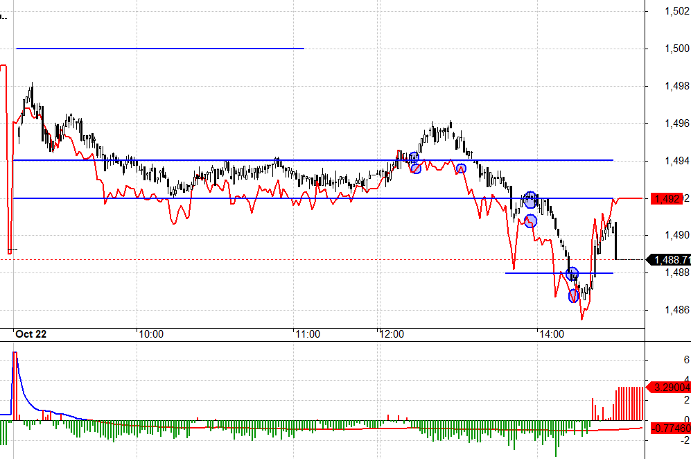 Basi F1 đảo dương cuối ng&agrave;y c&oacute; thể chỉ l&agrave; hiệu ứng Short cover.