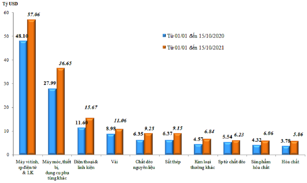 Trị gi&aacute; nhập khẩu của một số nh&oacute;m h&agrave;ng lớn lũy kế từ 01/01/2021 đến 15/10/2021 v&agrave; c&ugrave;ng kỳ năm 2020