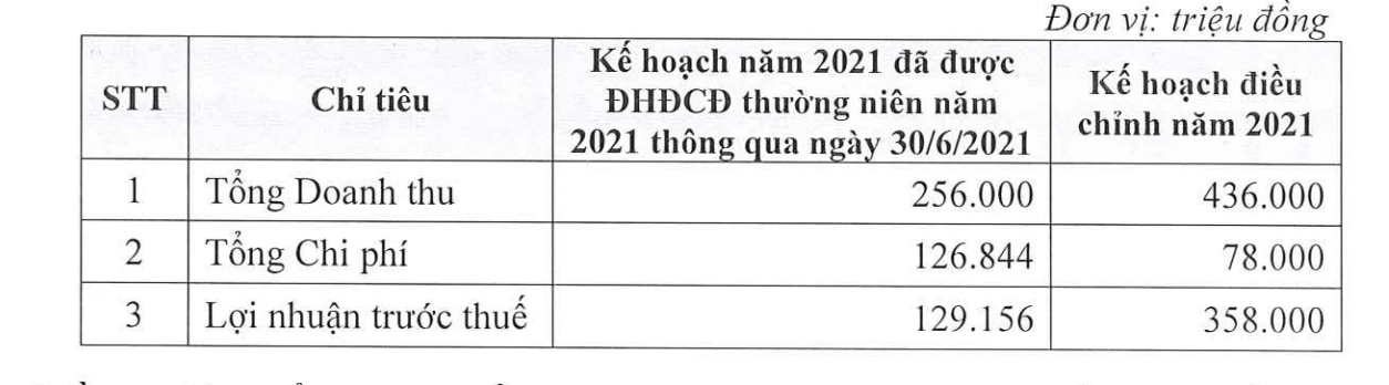 Agriseco điều chỉnh kế hoạch kinh doanh. 