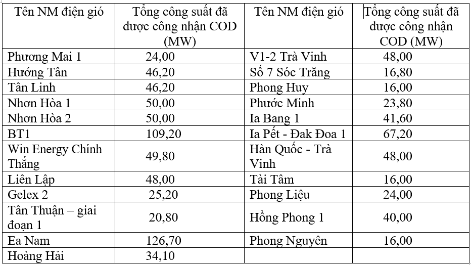 23 nhà máy điện giớ được công nhận COD tính đến ngày 22/10/2021.