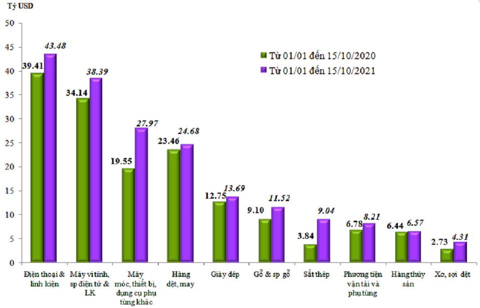 Trị gi&aacute; xuất khẩu của một số nh&oacute;m h&agrave;ng lớn lũy kế từ 01/01/2021 đến 15/10/2021 v&agrave; c&ugrave;ng kỳ năm 2020.