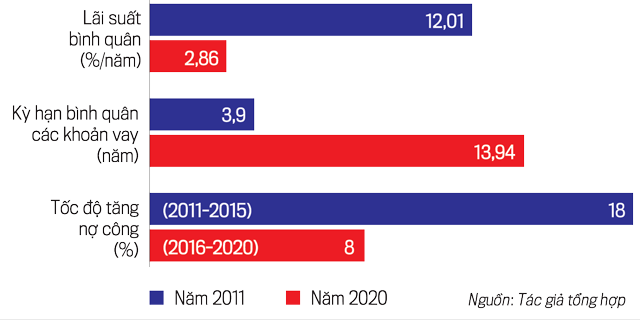Nợ c&ocirc;ng của Việt Nam được kiểm so&aacute;t theo hướng bền vững hơn giai đoạn 2016-2020.