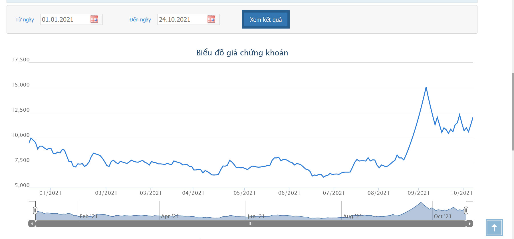 Sơ đồ giá cổ phiếu TDH từ đầu năm 2021 đến nay.