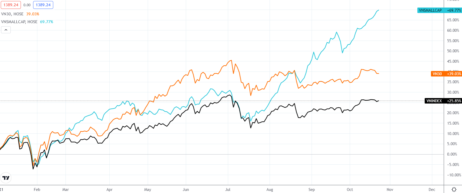 So sánh chỉ số VN-Index, VN30-Index và VNSmallcap từ đầu năm 2021. Nguồn: Tradingview