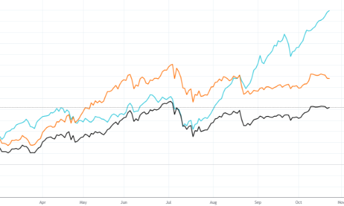 Xu thế dòng tiền: Mùa báo cáo lợi nhuận quý 3 sắp hết, thị trường còn động lực nào?