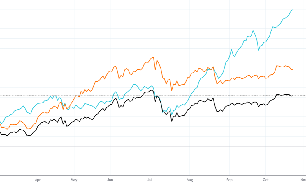 So sánh chỉ số VN-Index, VN30-Index và VNSmallcap từ đầu năm 2021. Nguồn: Tradingview