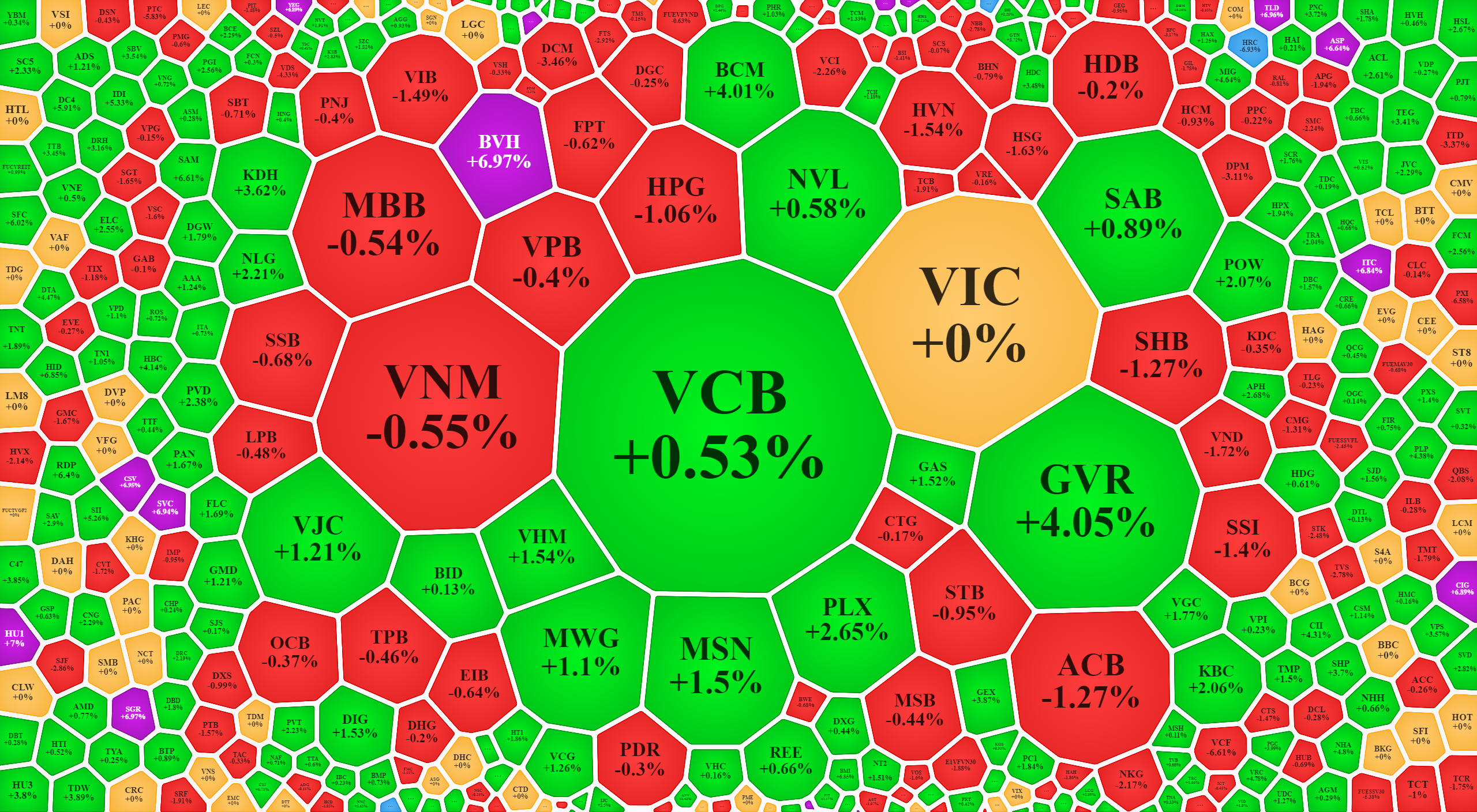 Cổ phiếu blue-chips vẫn "lỗ chỗ" giảm, ảnh hưởng đến đà tăng của chỉ số.