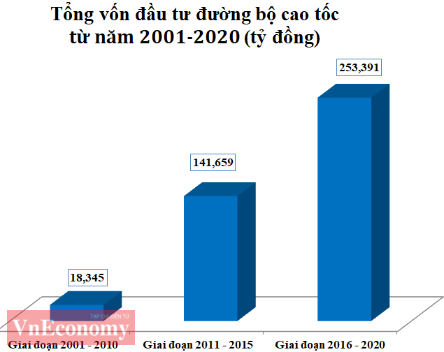 Nguồn: Bộ Giao thông vận tải.