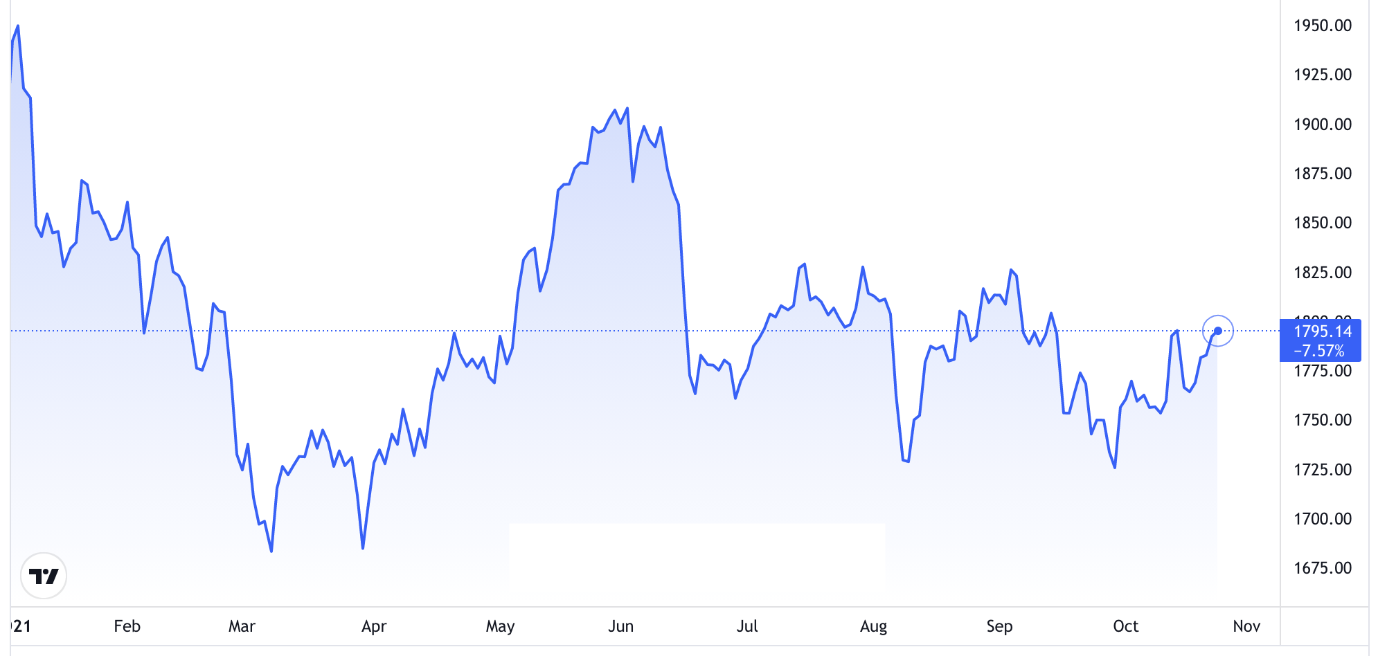Diễn biến gi&aacute; v&agrave;ng thế giới 1 năm qua. Đơn vị: USD/oz - Nguồn: Trading View.