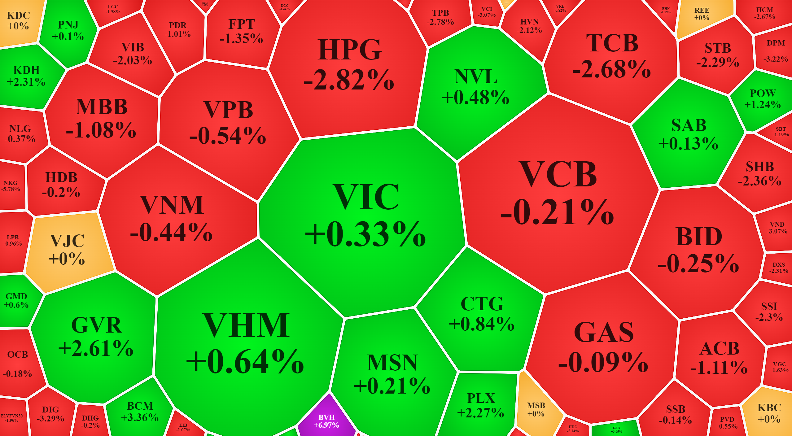 C&aacute;c blue-chips lớn nhất vẫn đang l&agrave; g&aacute;nh nặng cho thị trường.