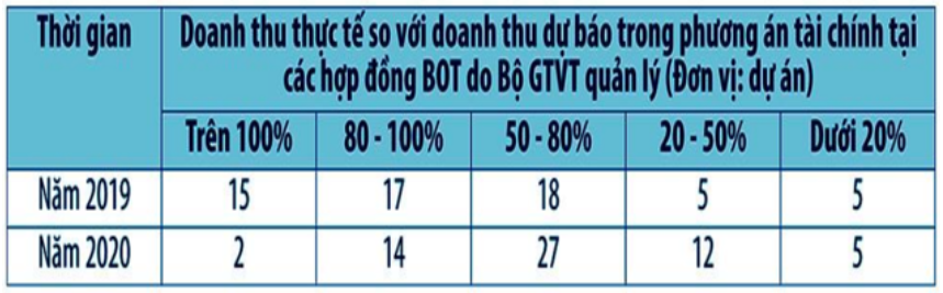 Nguồn: Bộ Giao thông vận tải