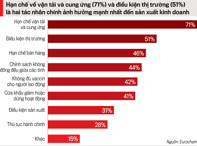 Hạn chế về vận tải và cung ứng (71%) và điều kiện thị trường (51%) là hai tác nhân chính ảnh hưởng mạnh nhất đến sản xuất kinh doanh.