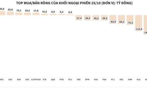Lực bán áp đảo, khối ngoại xả ròng hơn 1.233 tỷ đồng