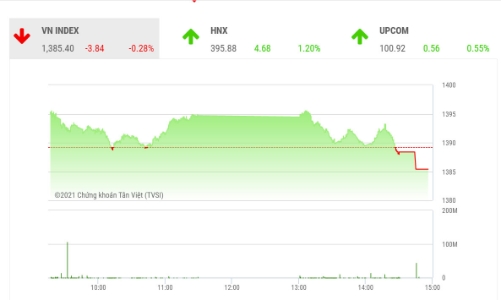 Dòng tiền suy yếu nên VN-Index chưa có động lực vượt mốc 1.400