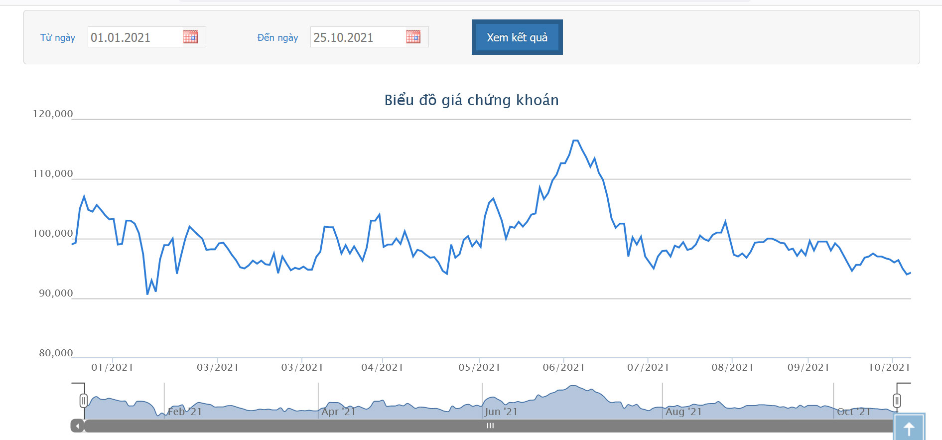 Sơ đồ giá cổ phiếu VCB từ đầu năm đến nay.
